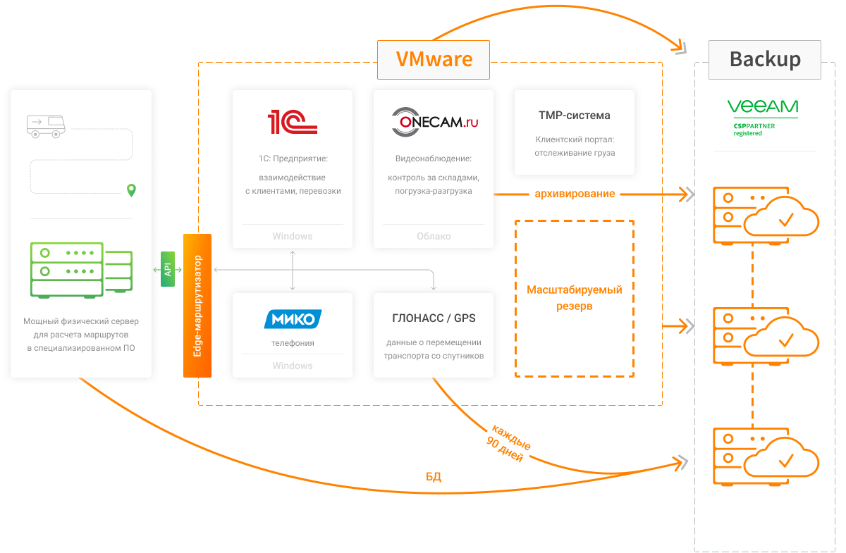 Аренда виртуальной машины | Стоимость сервера в облаке VMware в Москве,  Санкт-Петербурге и Екатеринбурге