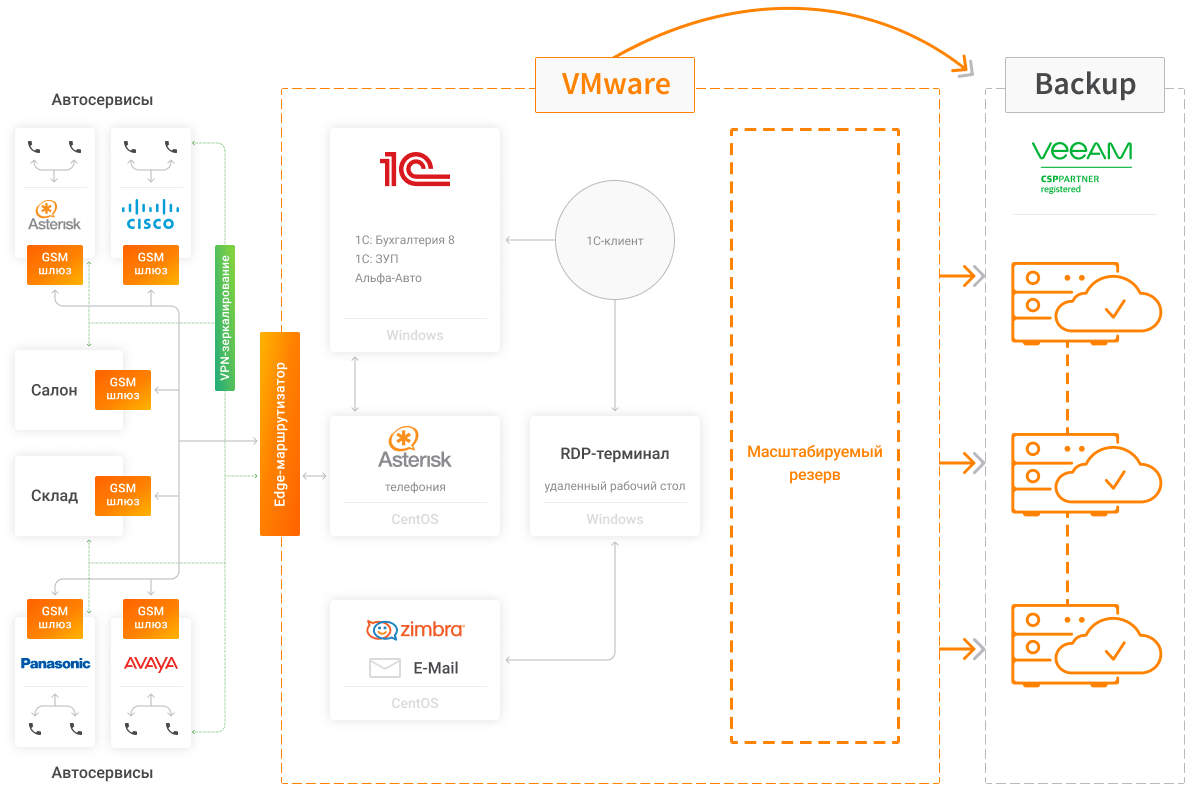 Аренда виртуальной машины | Стоимость сервера в облаке VMware в Москве,  Санкт-Петербурге и Екатеринбурге