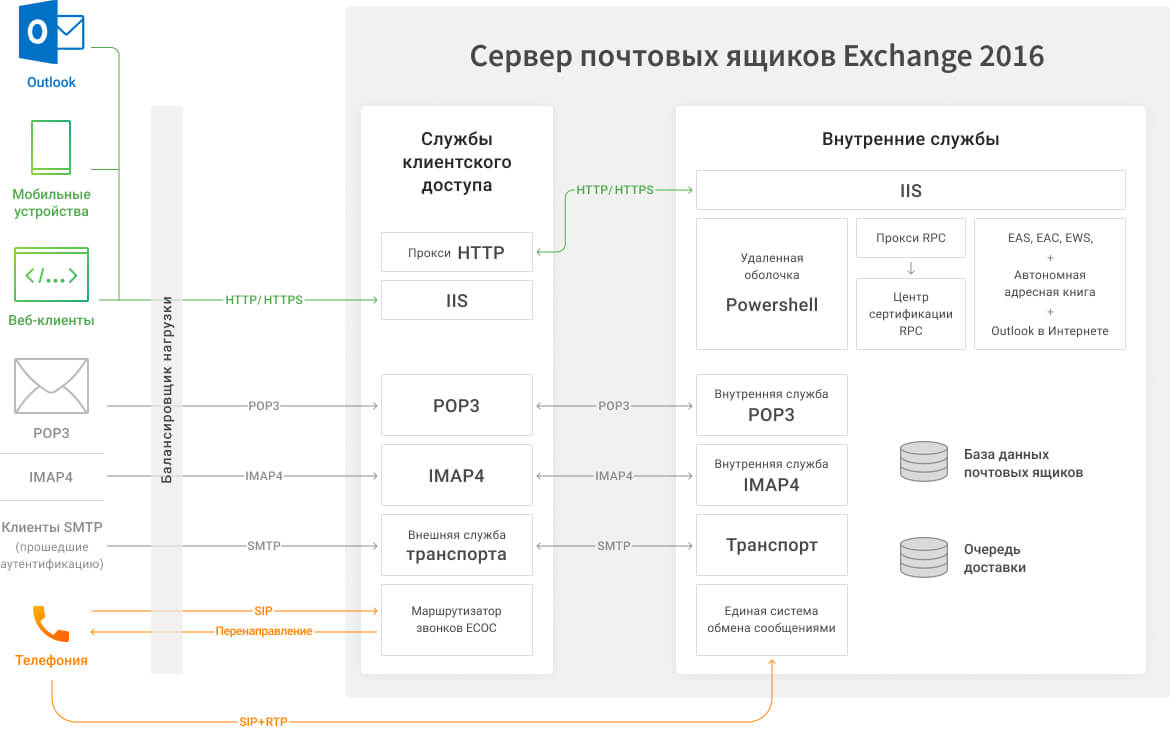 Почтовые серверы MTA Postfix, Exim — статья Datahouse